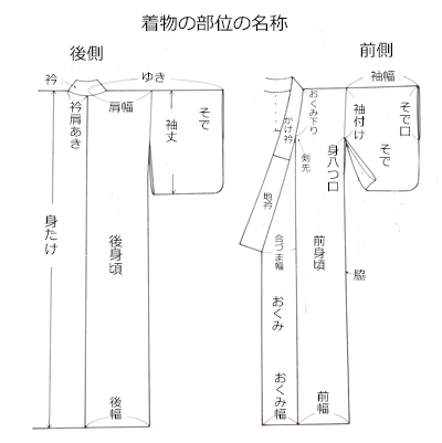 和服 着物のサイズ換算表 着物の大福屋 尺からセンチメートルに換算できます